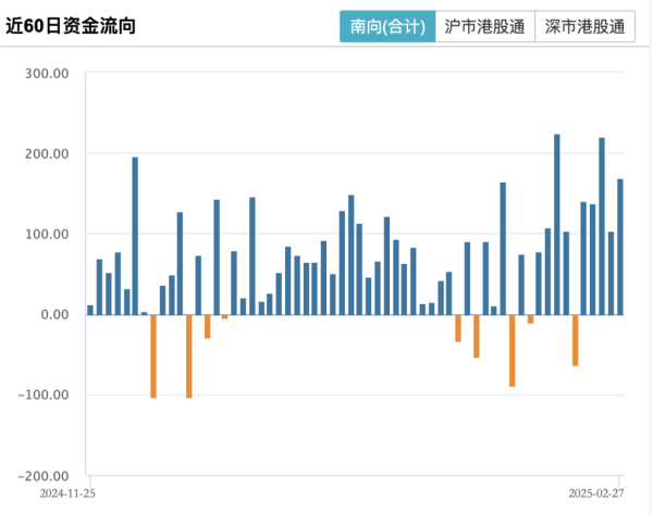 配资系统开发 再买168亿港元！南向资金今年净流入港股已超2600亿港元