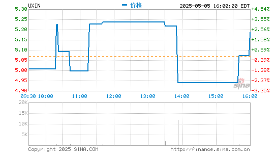 股票配资炒股网 优信第二财季营收7640万元 同比大幅下滑