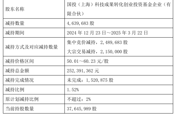 股票股指配资 富创精密两股东拟减持，一季度转亏