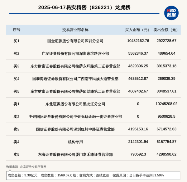 配资知识网 配资 机构席位卖出615.78万 北交所上市公司易实精密登龙虎榜
